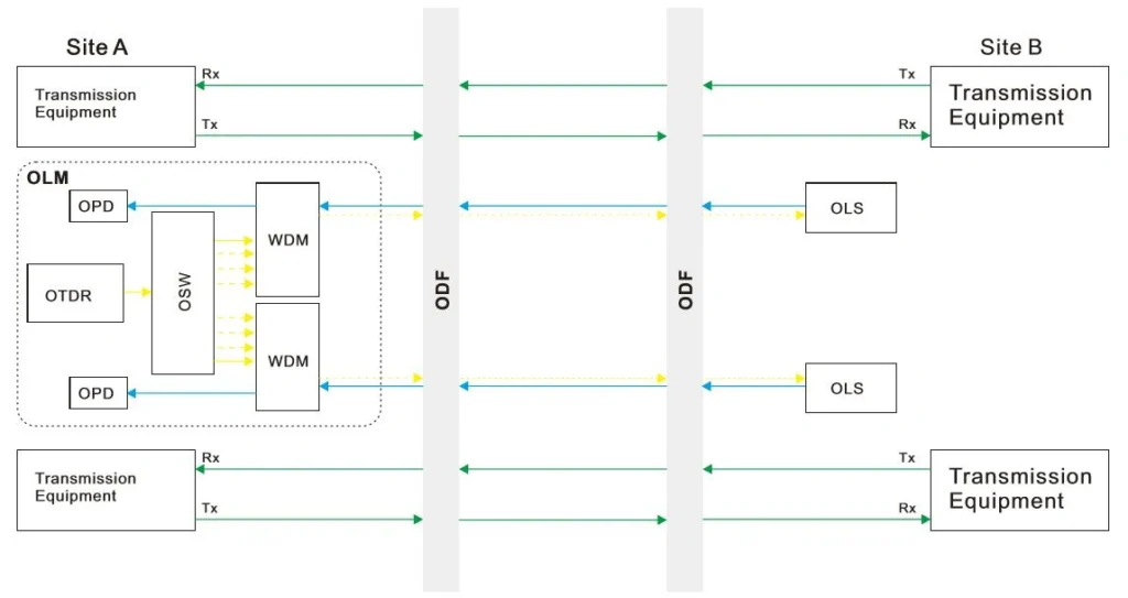 Optical fiber cable monitoring system block diagram