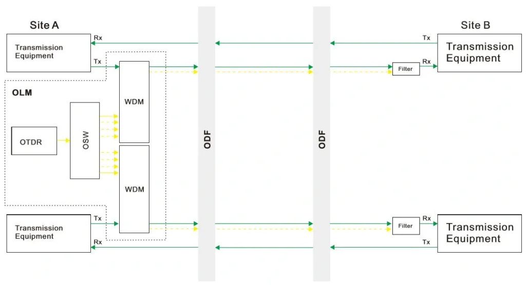 OFMS-A centralized fiber optic monitoring system