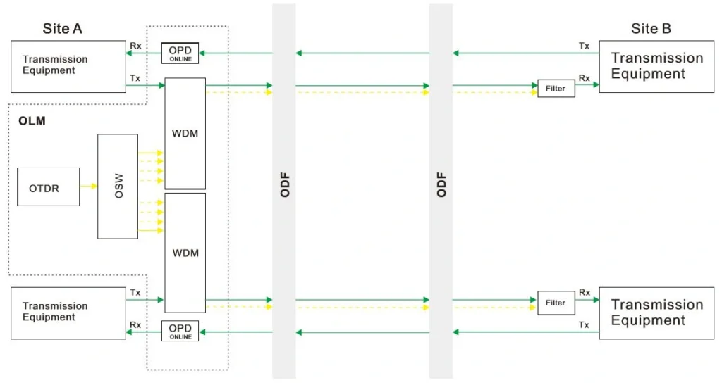 OFMS-A optical fiber cable monitoring system diagram