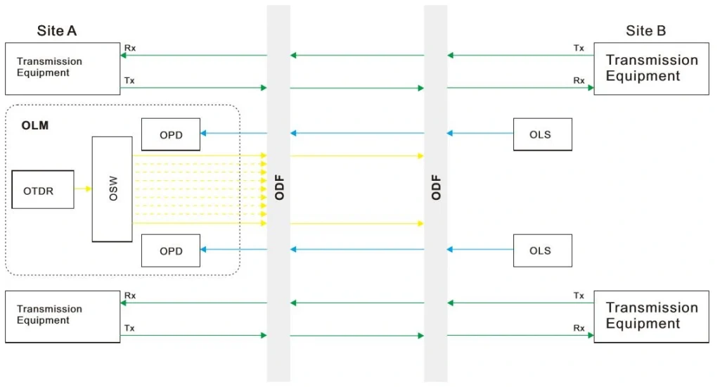 OFMS-A OTDR optical fiber monitoring system diagram
