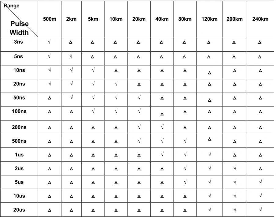 8000MAX OTDR pulse width range table