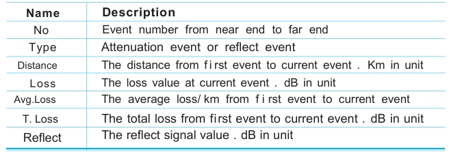980RTC OTDR event table measurements definitions