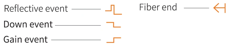 OTDR event symbols: reflective, down, gain, fiber end