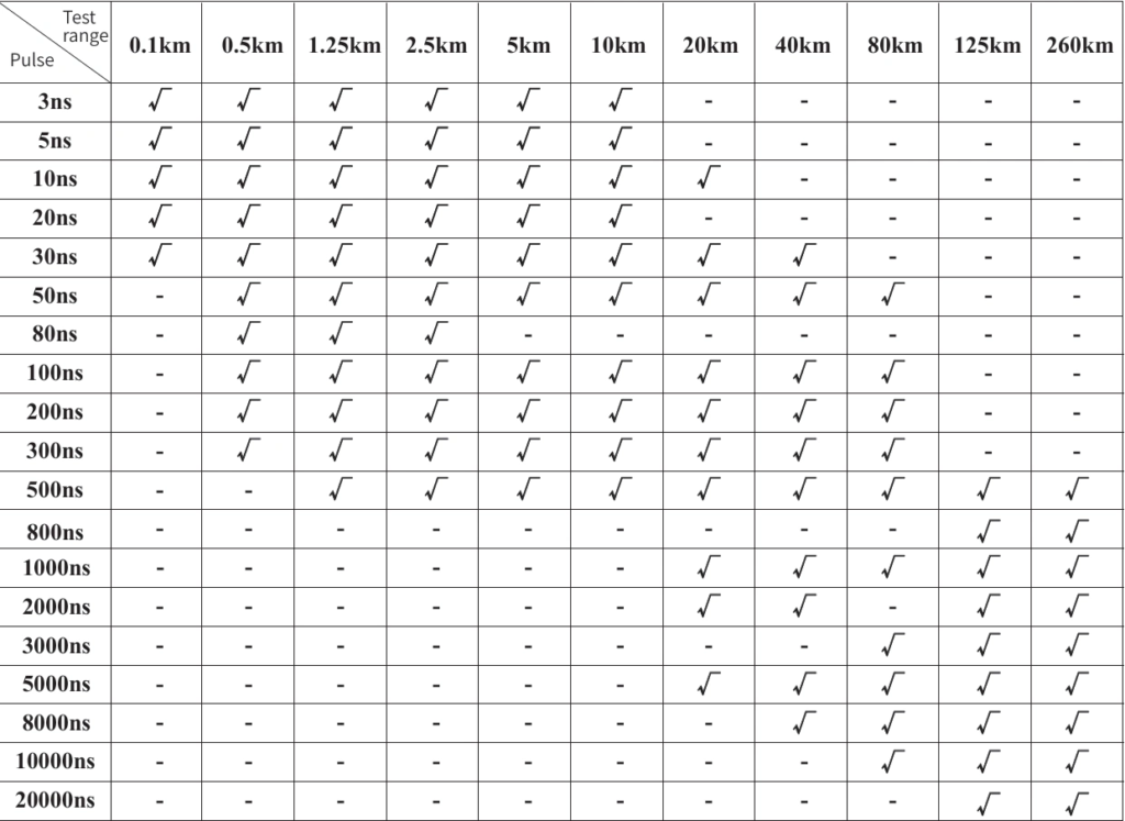 FC1500 OTDR pulse width test range specifications table