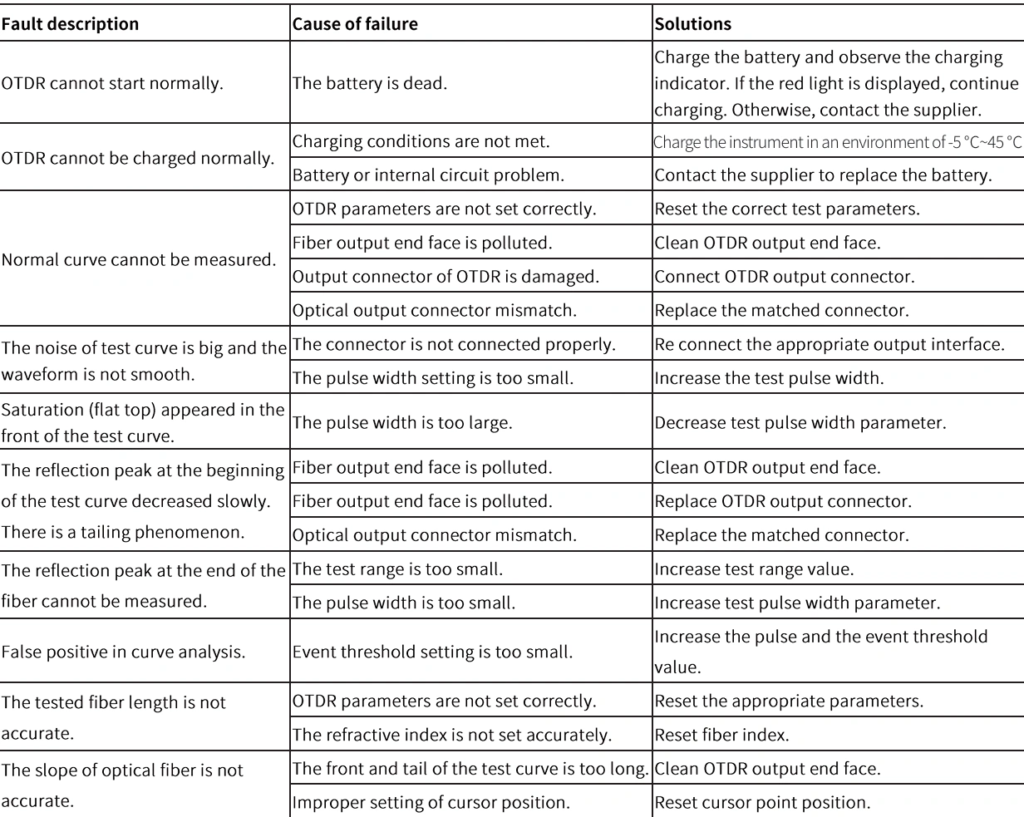 FC1500 OTDR troubleshooting guide fault solutions