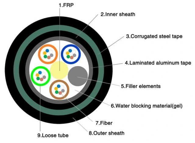 GYFTA53 outdoor armored fiber optic cable construction diagram