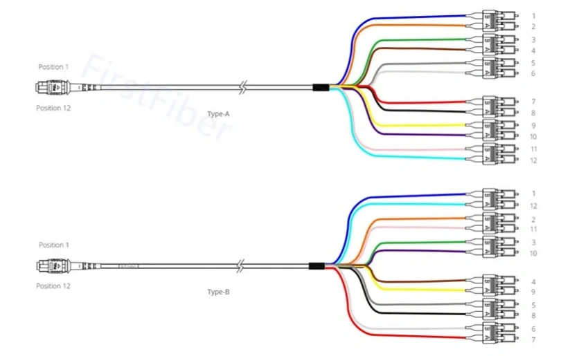 MPO-LC 12-fiber cable polarity mapping