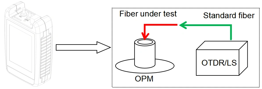 Diagrama de teste de fibra ótica com o Micro OTDR TN1700